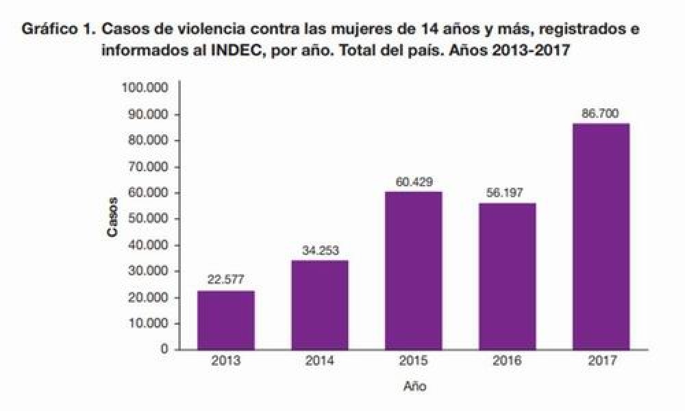 Advierten que desde 2013 se cuadriplicaron los casos de violencia de género