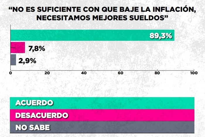 Crece la desaprobación del Gobierno: 