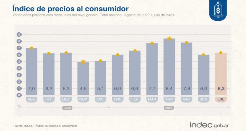 La inflación de julio fue de 6,3 por ciento
