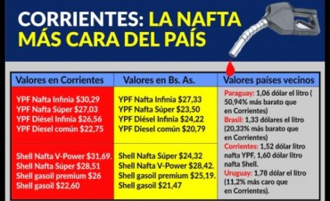 Corrientes tiene el combustible más caro del país.
