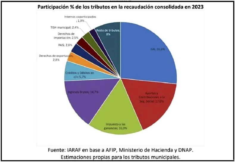 Las tasas municipales: próximo ajuste que Milei impondrá a gobernadores