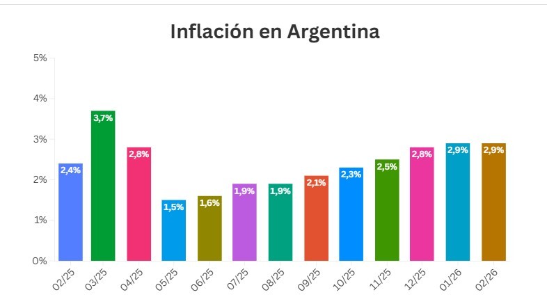Inflaci&oacute;n de febrero: 2,9% y un primer bimestre que acumula casi el 6%