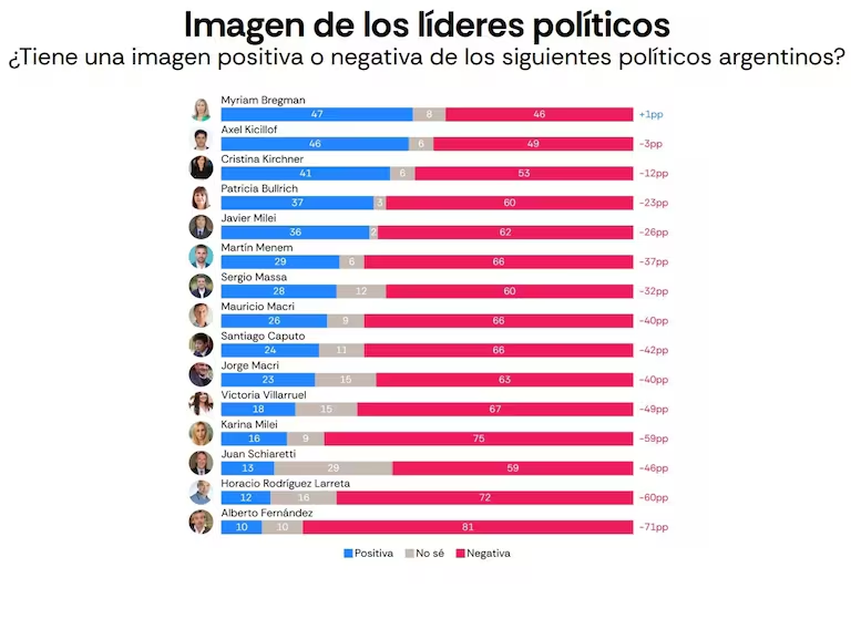 El "riesgo Milei" sacude a los mercados y la oposici&oacute;n recupera terreno