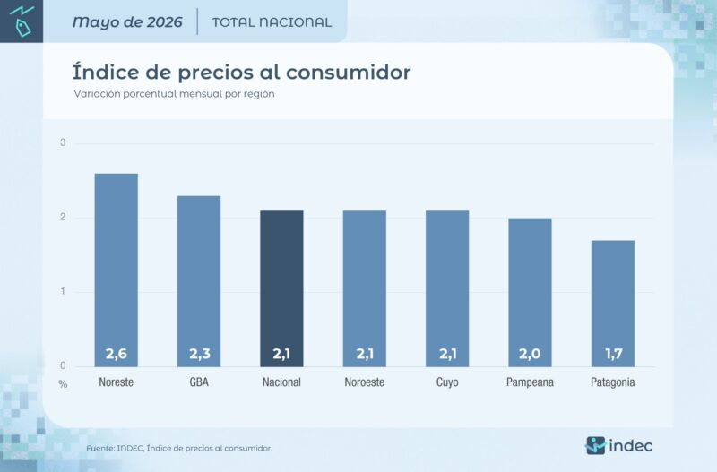El NEA registr&oacute; la inflaci&oacute;n m&aacute;s alta del pa&iacute;s en mayo empujada por el gas en garrafa y la carne
