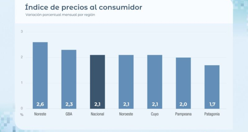 El NEA registr&oacute; la inflaci&oacute;n m&aacute;s alta del pa&iacute;s en mayo empujada por el gas en garrafa y la carne