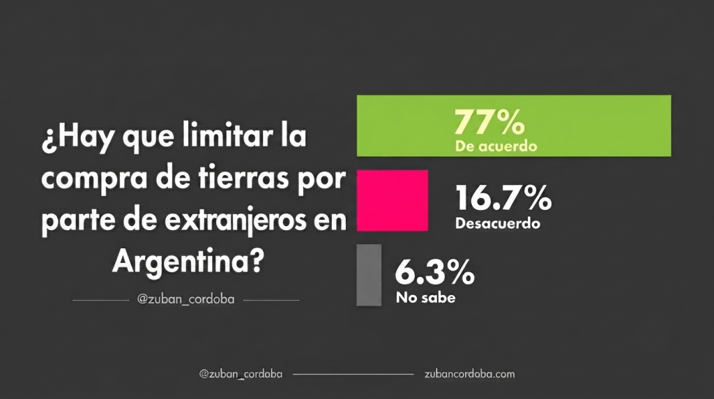 El 77% de los argentinos apoya limitar la compra de tierras por parte de extranjeros