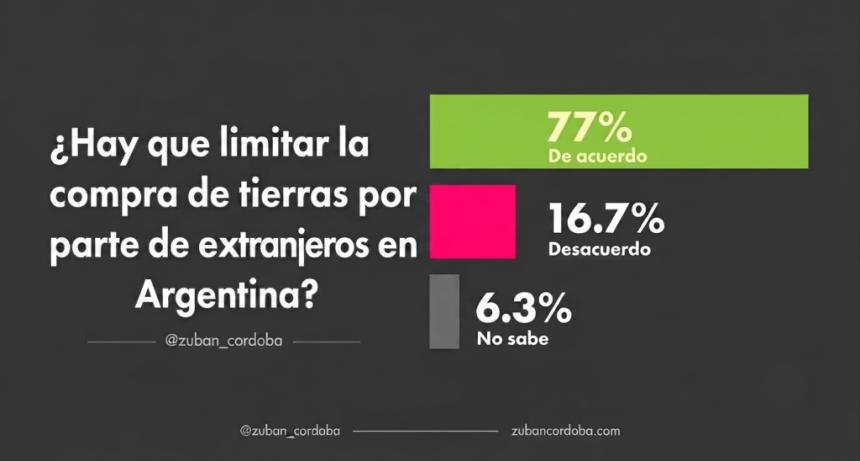 El 77% de los argentinos apoya limitar la compra de tierras por parte de extranjeros