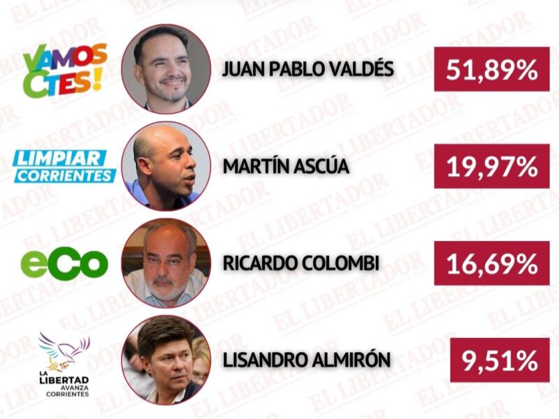 Valdés se impone con más del 50% en Corrientes: la Junta Electoral confirmó los resultados