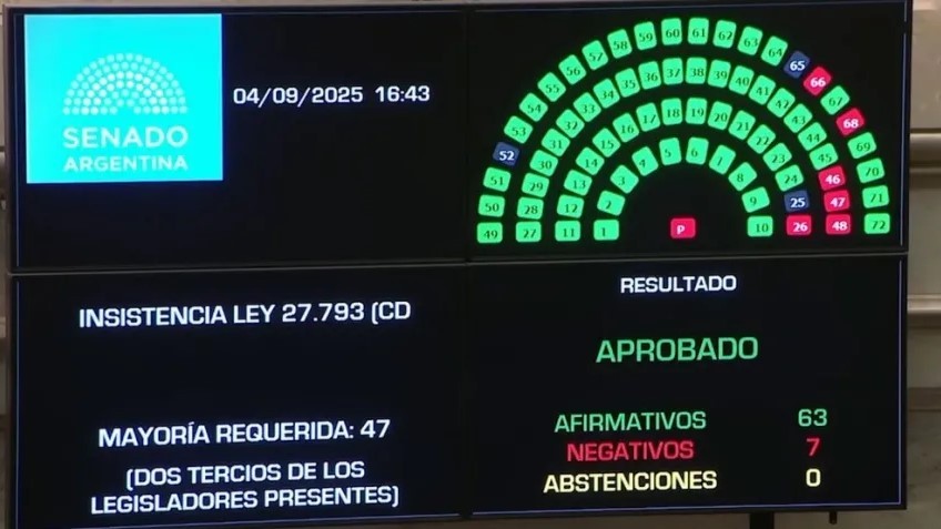 El Senado rechazó el veto de Milei a la ley de Emergencia en Discapacidad
