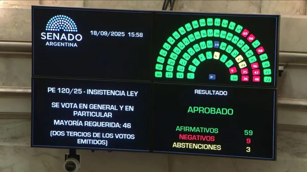 Contundente: el Senado rechazó el veto de Milei al reparto de ATN para las provincias