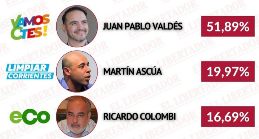Valdés se impone con más del 50% en Corrientes: la Junta Electoral confirmó los resultados